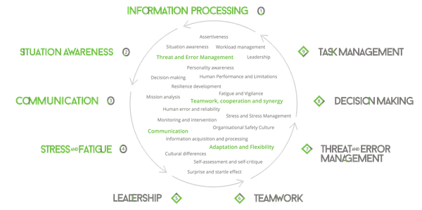 The 9 Human factors