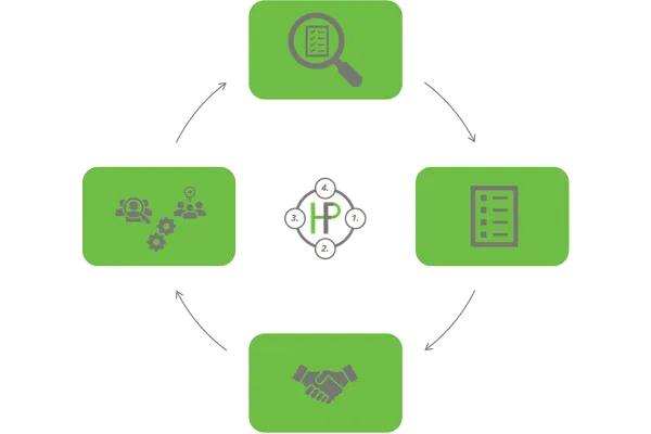 The Human Factors Performance working method
