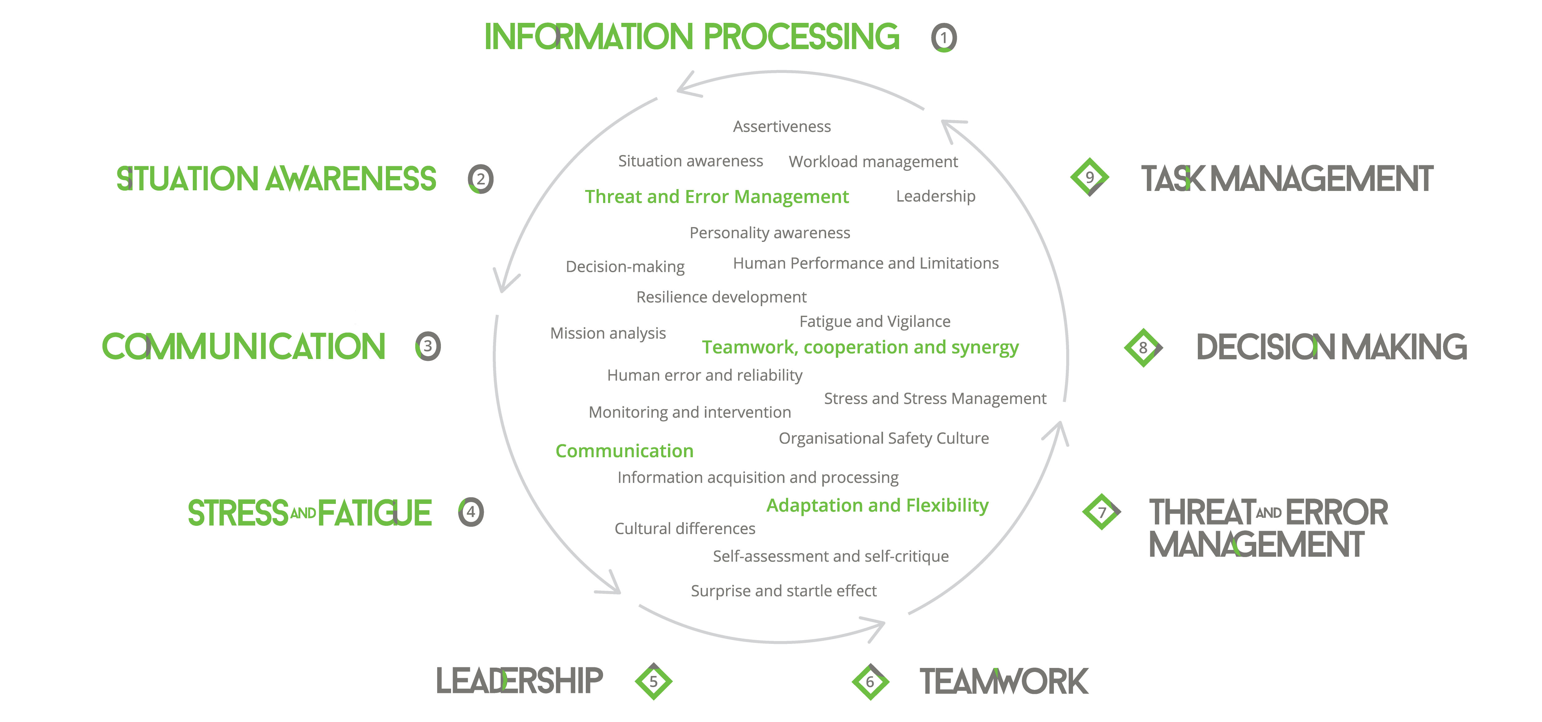 The 9 HFP Method elements